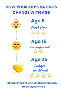 Funny parenting infographic showing how children rate parents at ages 5, 15 and 25