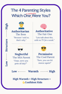 Infographic summarizing the 4 parenting styles: authoritative, authoritarian, permissive & neglectful, with humour and research highlights