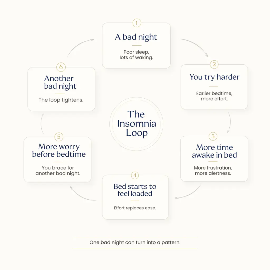 The insomnia loop: a bad night leads to trying harder, spending more time awake in bed, the bed feeling loaded, more worry before bedtime and another bad night.