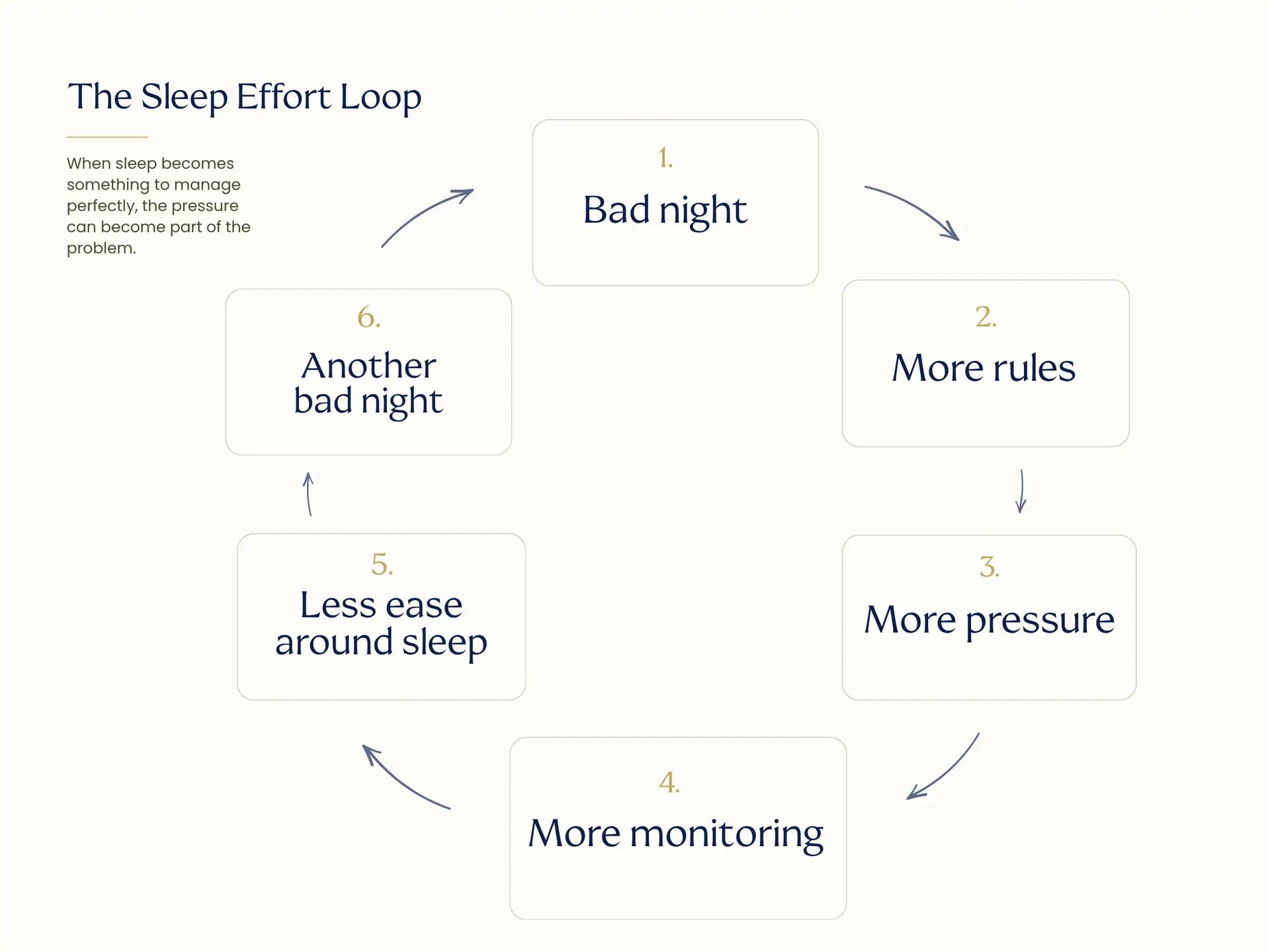 The sleep effect loop: a bad night leads to more rules, more pressure, more monitoring, less ease around sleep and another bad night.