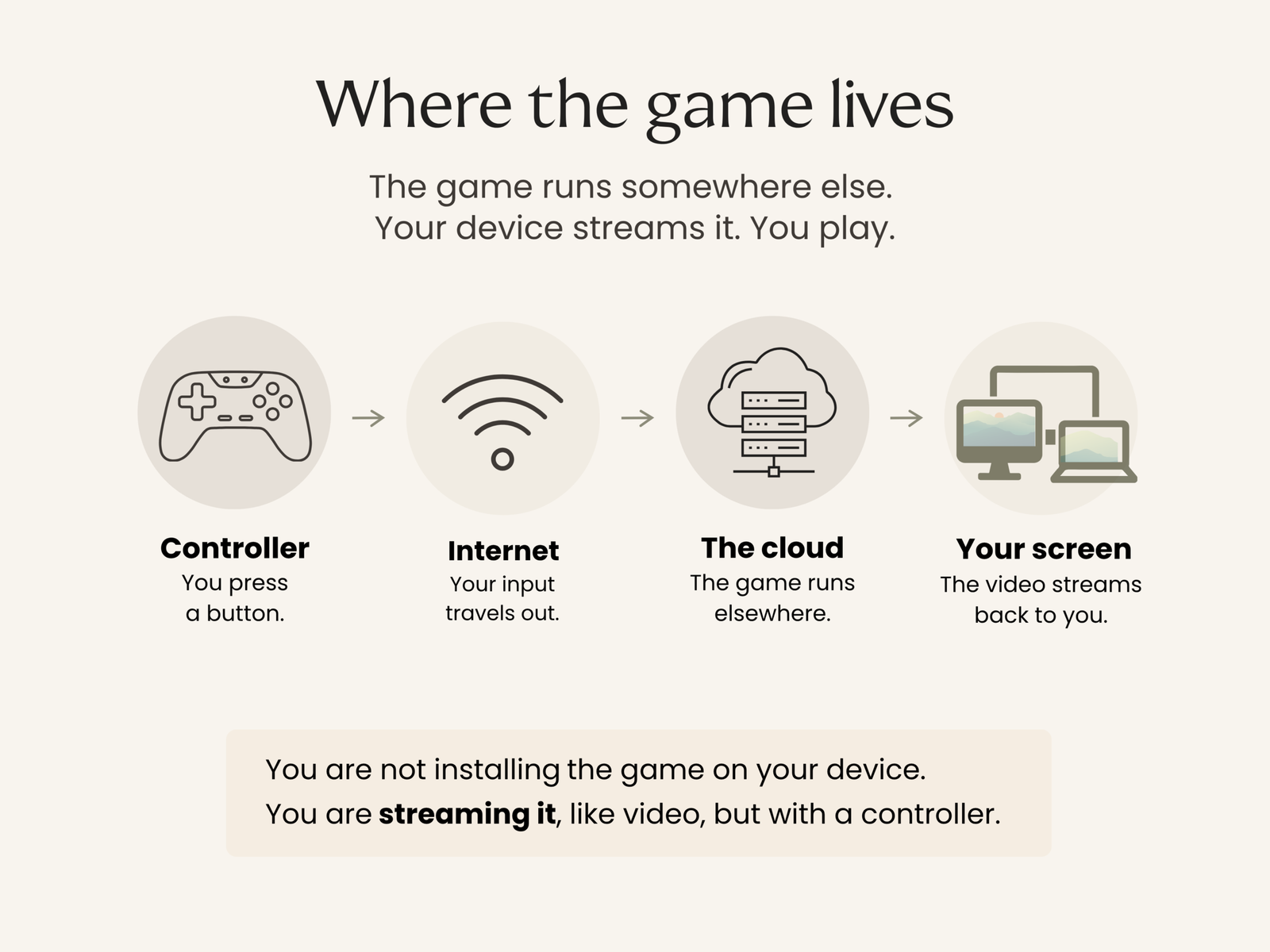 Cloud gaming flow: controller input travels over the internet to a game running in the cloud, then video streams back to your screen. The game is streamed rather than installed on your device.